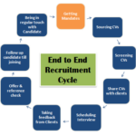 End-to-end recruitment