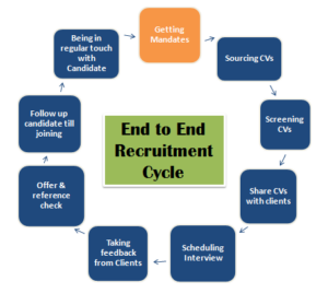 End-to-end recruitment