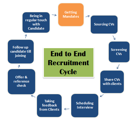 End-to-end recruitment